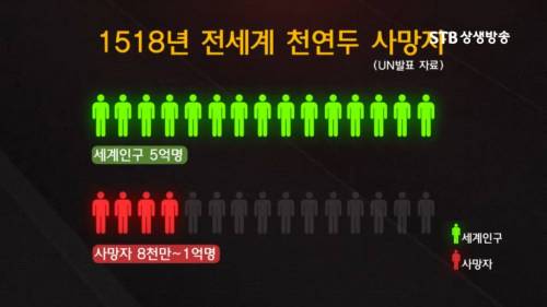 [스압] 20세기에 5억을 죽인 질병