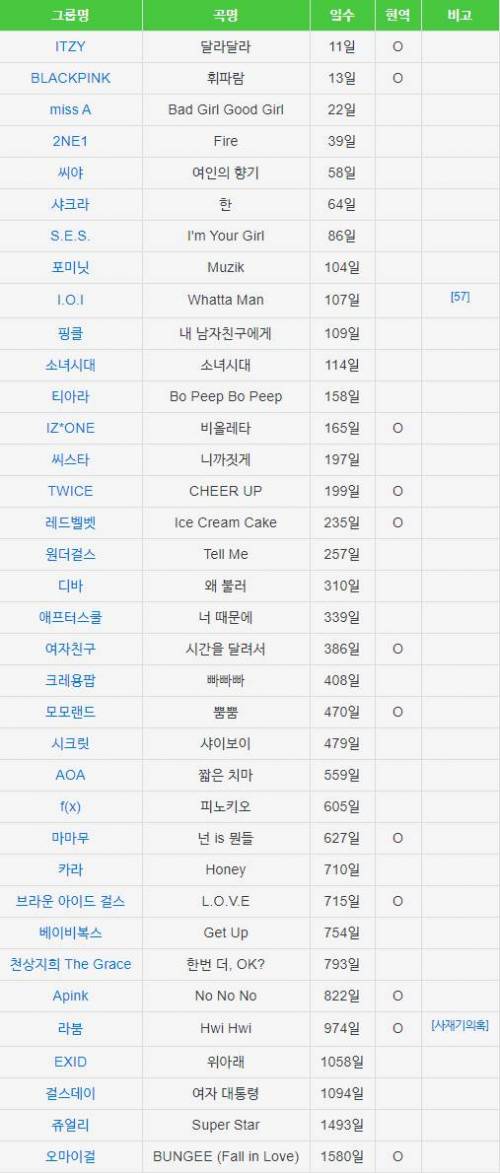 기록 깨진 걸그룹 데뷔후 지상파 1위까지 기간.jpg