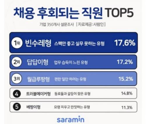 채용한것을 가장 후회하는 유형 TOP 5.jpg
