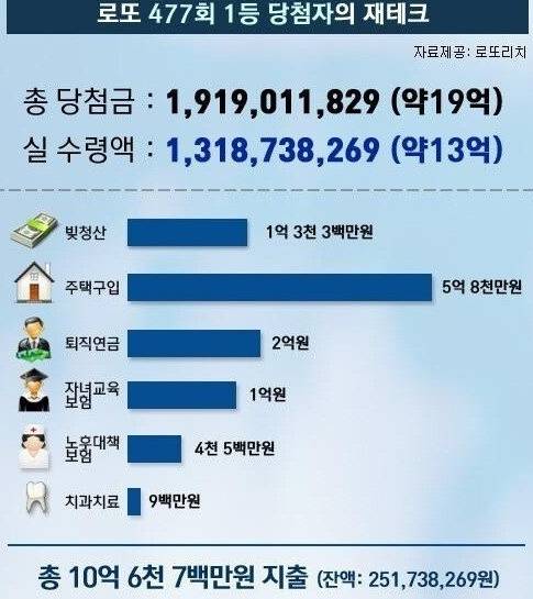 19억 로또 당첨자의 재테크.jpg