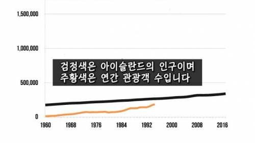 [스압] 아이슬란드에 가는 사람들이 많아진 이유