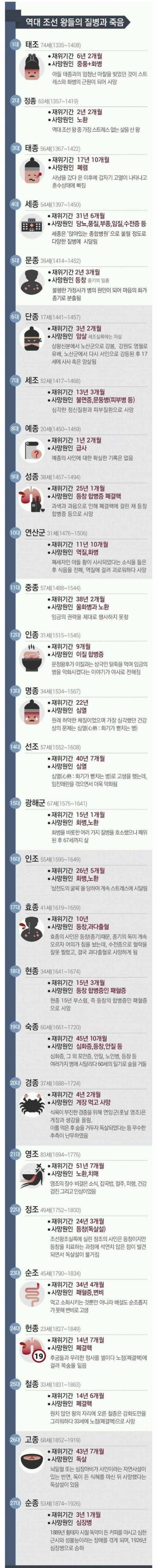 [스압] 역대 조선왕들의 질병과 죽음.jpg