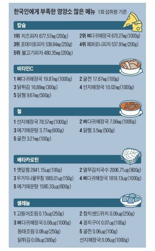 부족한 영양소를 채워주는 식사.jpg
