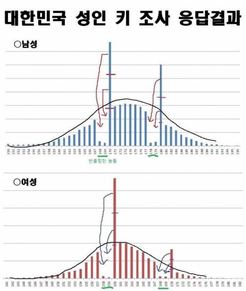 키 반올림하는 사람들이 많다는 증거.jpg