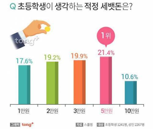 성인과 초등학생이 생각하는 적정 세뱃돈의 차이