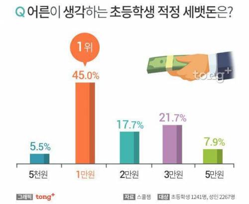 성인과 초등학생이 생각하는 적정 세뱃돈의 차이