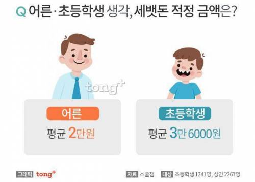 성인과 초등학생이 생각하는 적정 세뱃돈의 차이