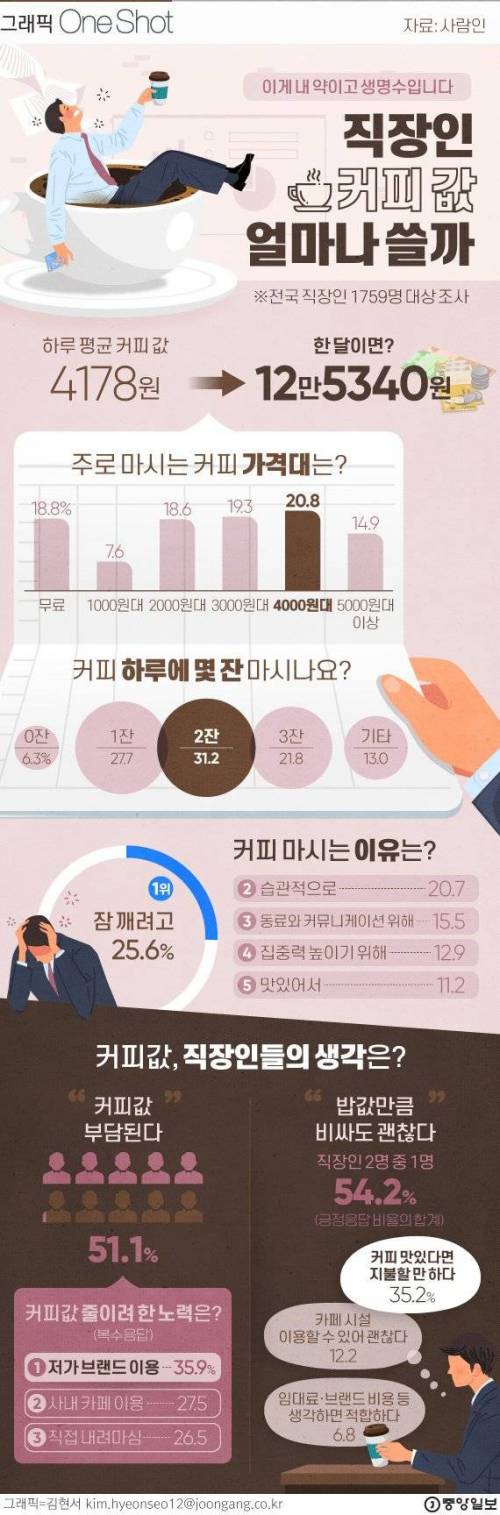 직장인 커피 값 얼마나 쓸까.jpg