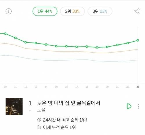 멜론 실시간 1위중인 노을 댓글창.jpg