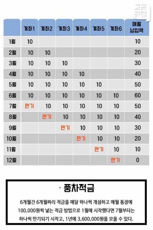 사회초년생이 알아두면 좋은 목돈 만드는 적금 방법.jpg