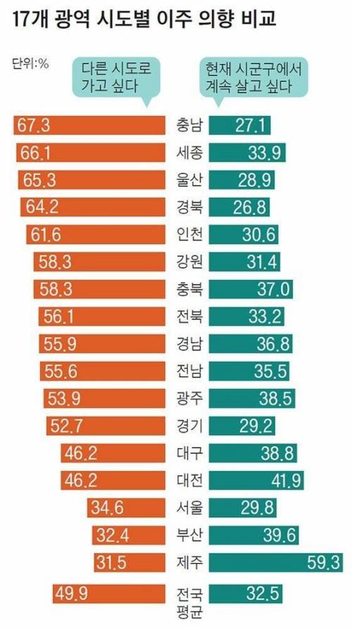 시도별 이주 의향 비교