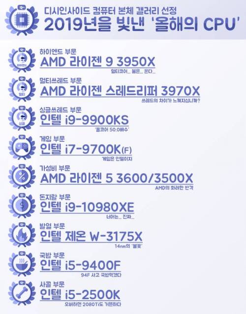 컴본갤 선정 2019 올해의 cpu