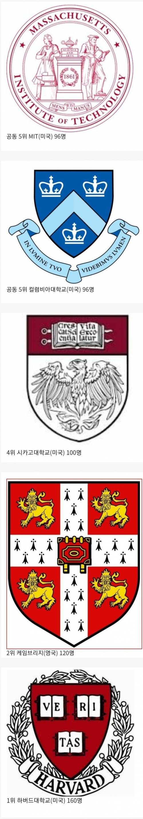 노벨상 배출 대학 순위.jpg