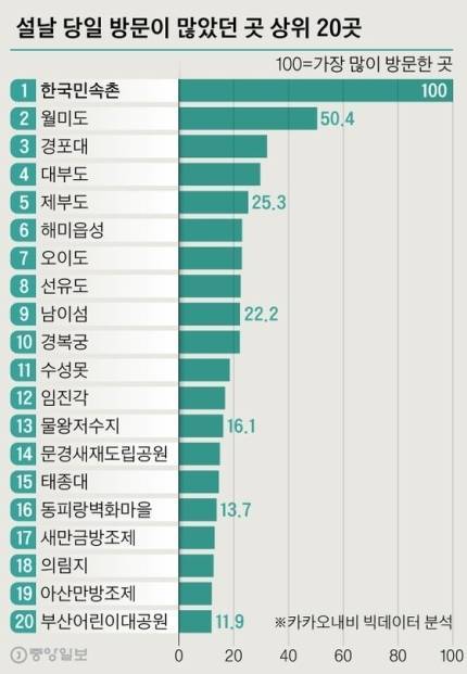 설 연휴 인기방문지 1위.jpg