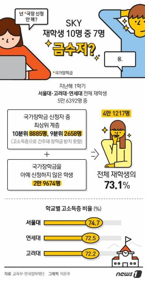 집에 돈이 많아야 공부도 잘한다는 증거