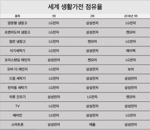 2019 세계 생활가전 점유율.jpg