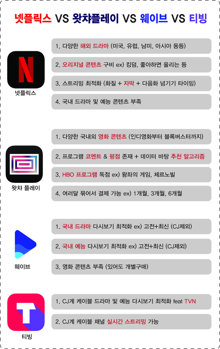 넷플릭스 VS 왓챠플레이 VS 웨이브 VS 티빙