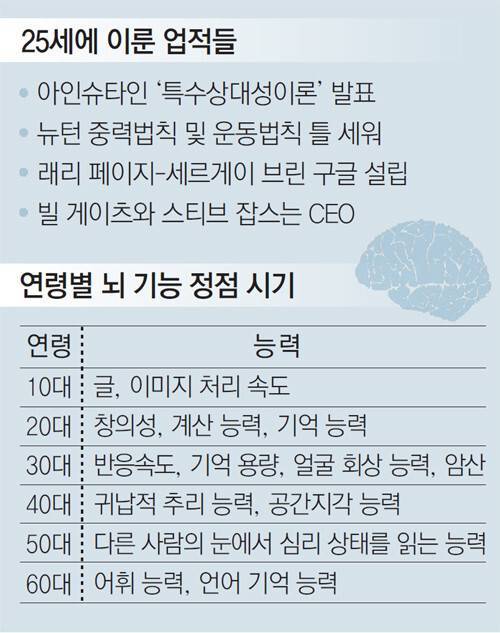 인간 지능의 정점 시기.jpg