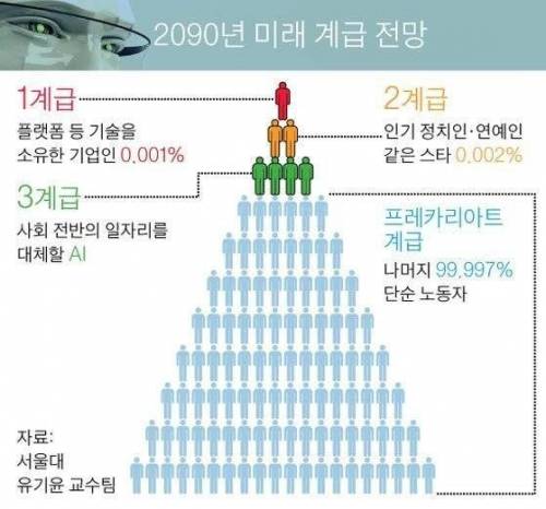 2090년 미래에 생기는계급.jpg