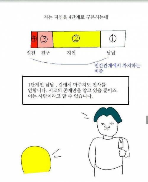 지인의 4단계 구별.jpg