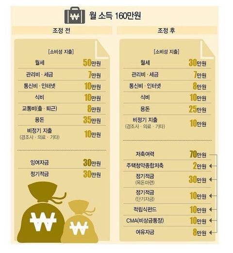 월소득 160으로 70 저축하기.jpg