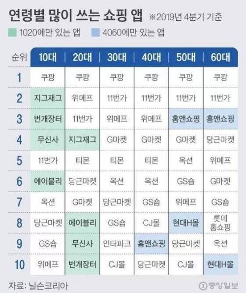 연령별 많이 쓰는 쇼핑 앱.jpg