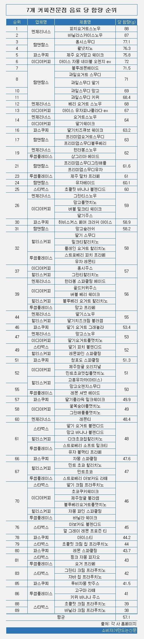 7개 커피전문점 음료 당 함량 순위.jpg