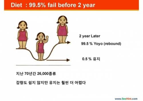 다이어트 후 요요확률 99.5%