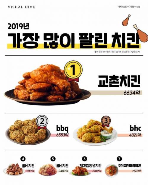 2019 치킨 브랜드 별 판매량 TOP 7