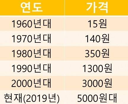 짜장면 가격 극과극