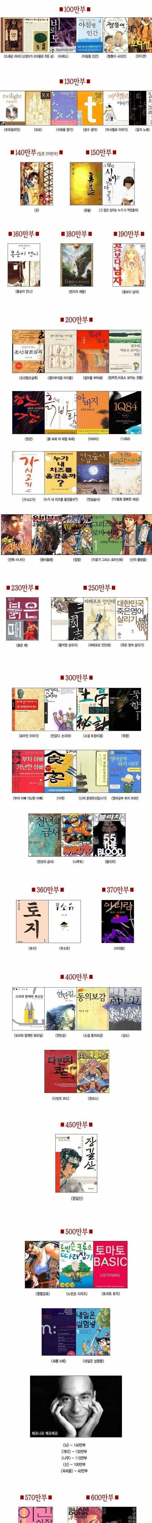 [스압] 대한민국 역대 도서 판매량.jpg