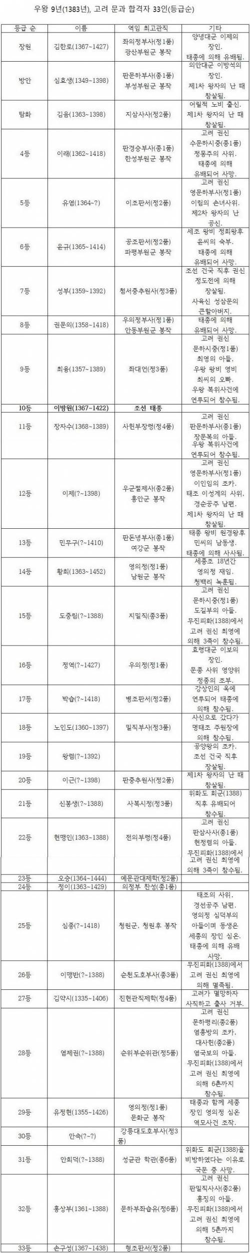 태종 이방원 과거시험 동기 33인의 최후.jpg