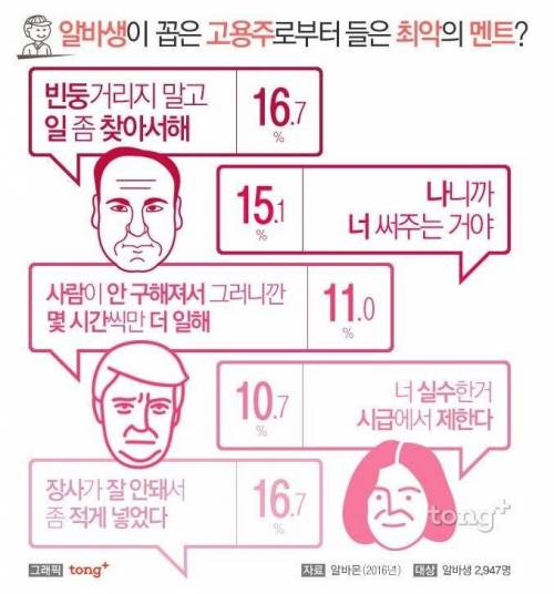 알바생들이 꼽은 사장님 최악의 멘트