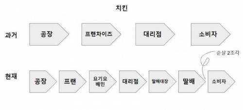 배달업체가 등장하면서 바뀐 치킨 유통과정.jpg