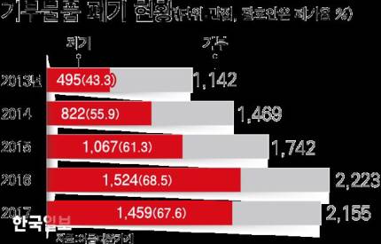 아름다운 가게에서 폐기로 분류한 기부물품.jpg