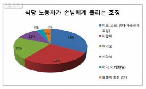 식당에 가면 종업원 부를때 뭐라고 부르시나요?