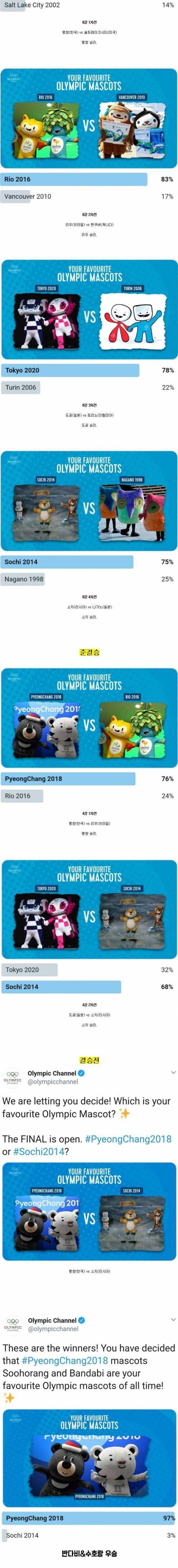 [스압] 역대 세계 올림픽 마스코트 인기투표 결과