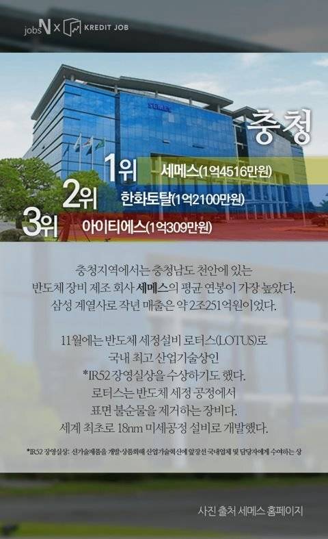 [스압] 지역별 평균 연봉 1위 회사..jpg
