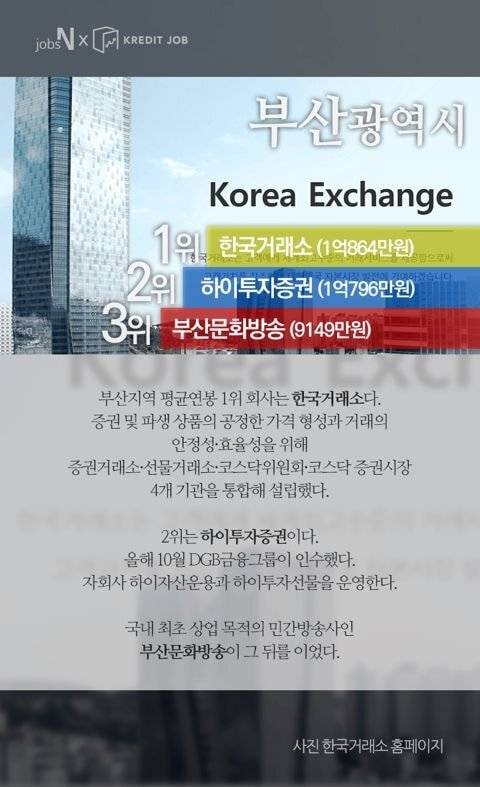[스압] 지역별 평균 연봉 1위 회사..jpg