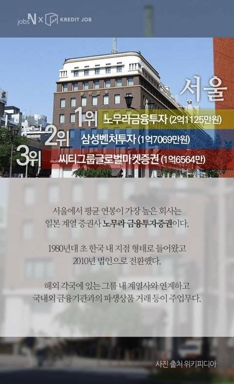 [스압] 지역별 평균 연봉 1위 회사..jpg