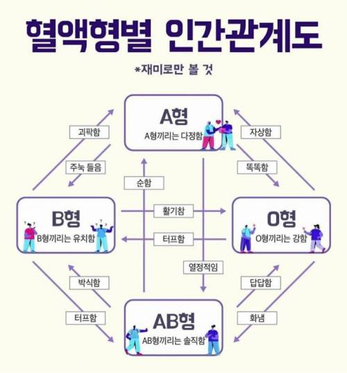 혈액형별 관계도.jpg