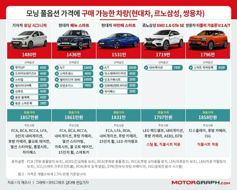모닝풀옵 가격.jpg