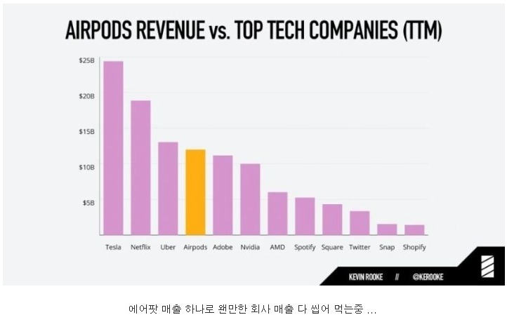 에어팟 매출 수준.jpg