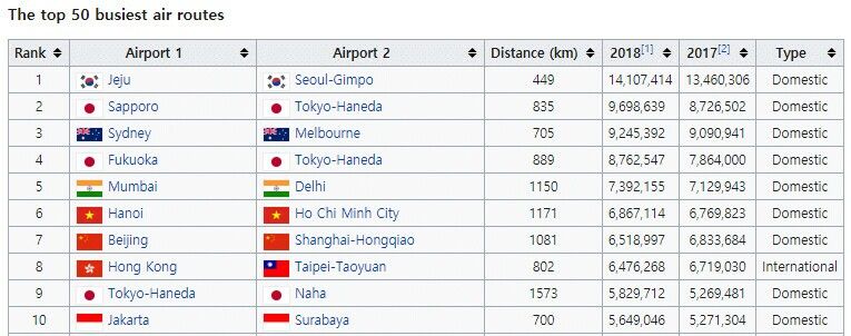 세계에서 제일 붐비는 비행기노선