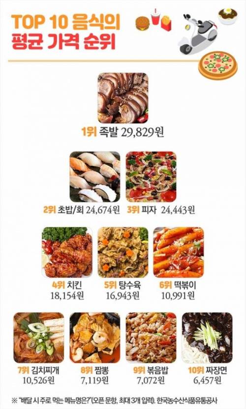 배달음식 평균가격 탑10.jpg