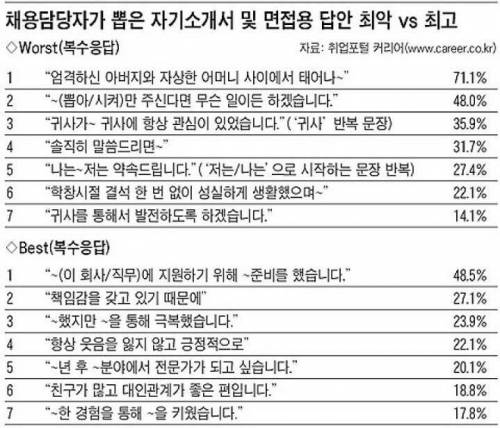 채용담당자가 뽑은 자기소개서 및 면접용 답안 최악 vs 최고