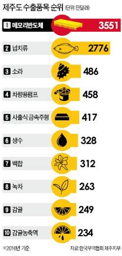 대부분 틀리는 제주도 수출 품목 1위.jpg
