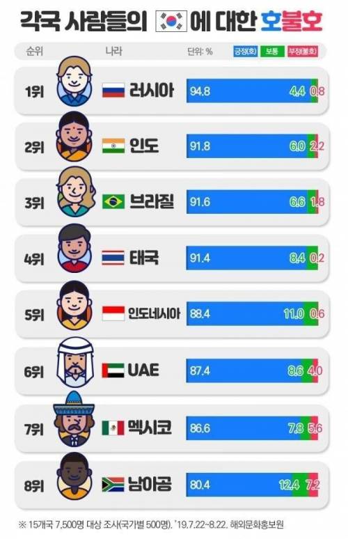 2019년 세계의 한국에 대한 호감도.jpg