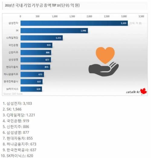 국내기업 기부금 순위 TOP 10.jpg