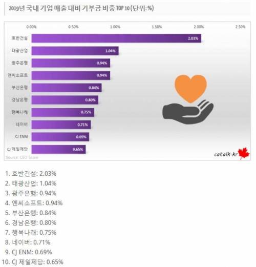 국내기업 기부금 순위 TOP 10.jpg